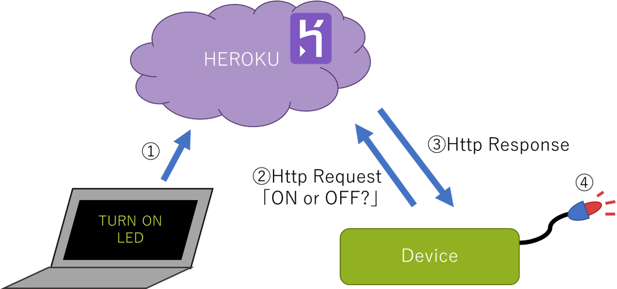 SampleFlows-cloudLchika-image