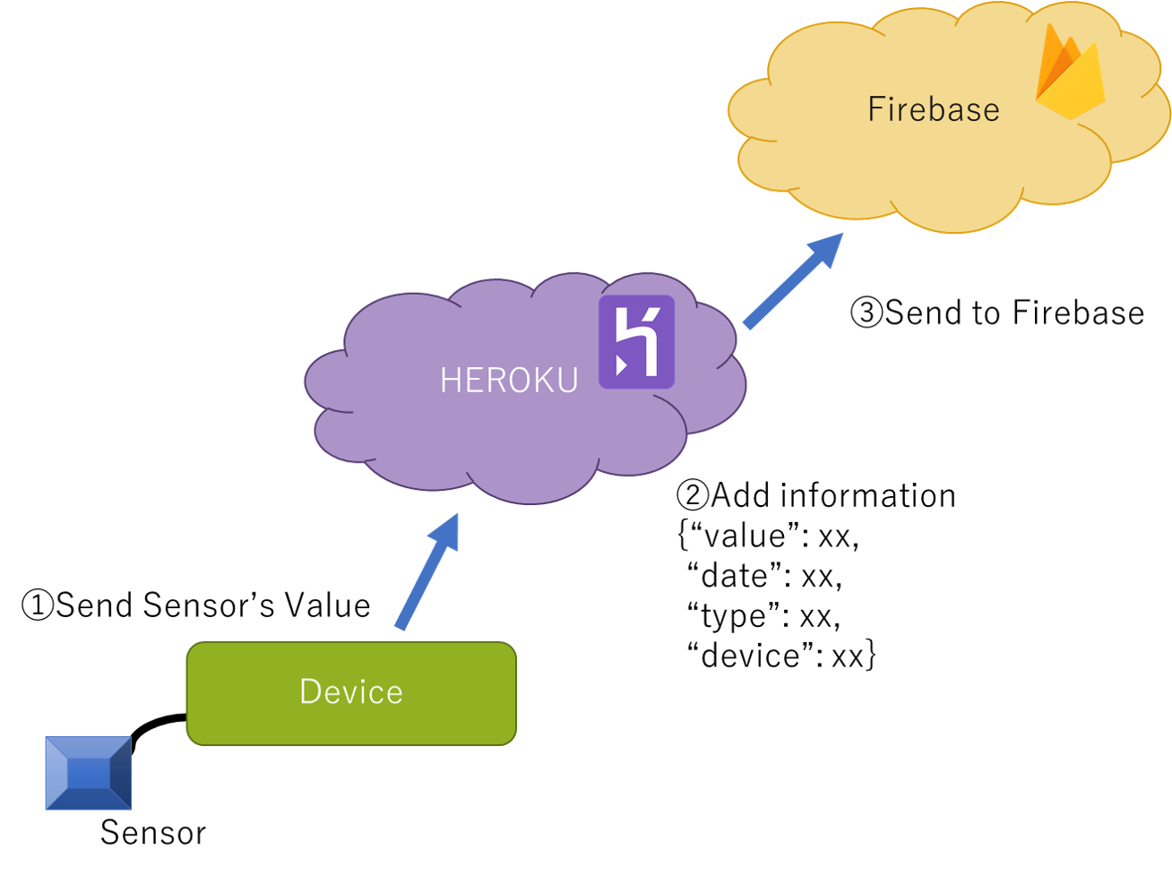SampleFlows-postData-image