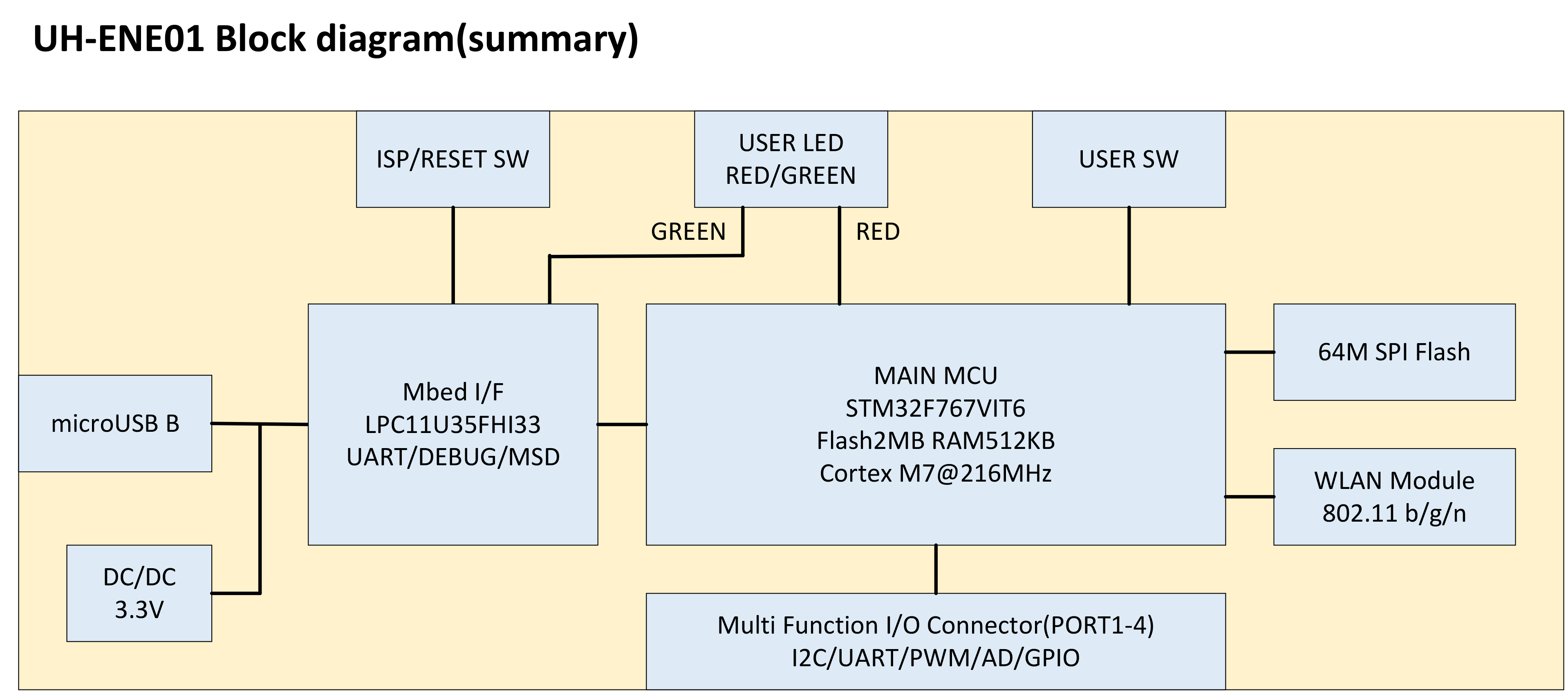 HWSpec-RAVEN-BlockDiagram_Summary
